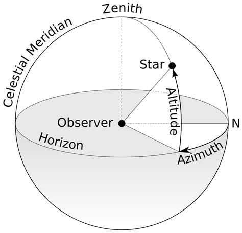 Difference Between Azimuth and Elevation | Astronomy, Celestial sphere ...