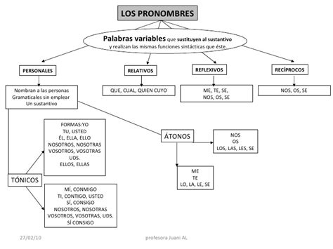 Lengua 1º Eso Determinantes Pronombres Sustantivos Ortografía