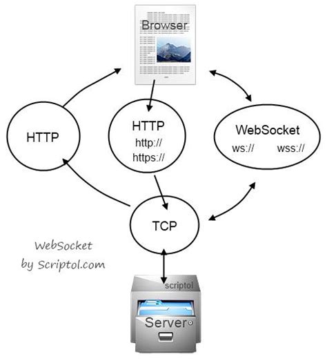 XMLHttpRequest vs. WebSocket