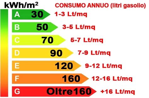 Cos La Classe Energetica Per Gli Edifici