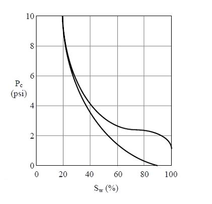 The Capillary Pressure Drainage And Imbibition Curves Chegg