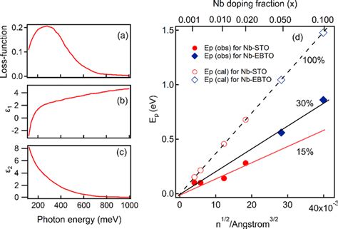 Dielectric Functions Of Srti 1−x Nb X O 3 X 002 Generated From