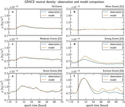 The Same As For Figure But For Grace Grace Gravity Recovery And