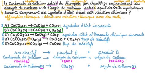 Vidéo question Identification de léquation chimique comprenant