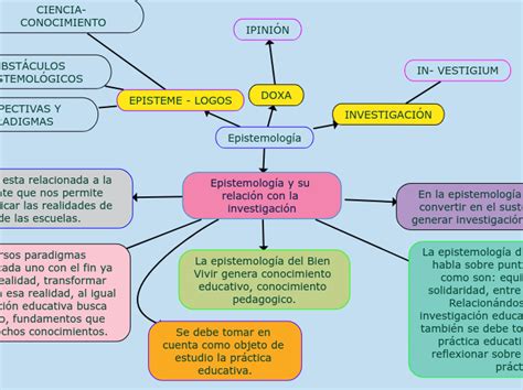 Epistemolog A Y Su Relaci N Con La Investi Mind Map