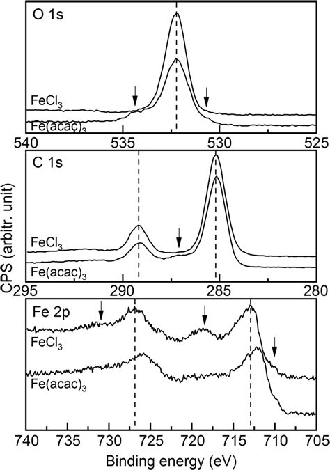 High Resolution Xps Spectra For A Crystalline Fe Tp Film Deposited