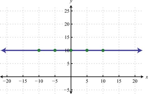 2.2: Linear Functions and Their Graphs - Mathematics LibreTexts