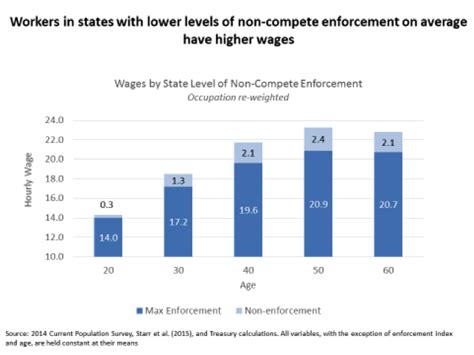 What You Need To Know About Non Compete Agreements And How States Are