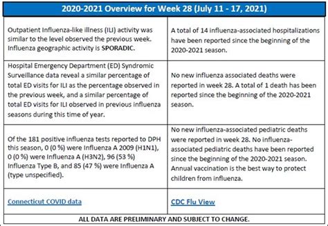 Influenza Surveillance And Statistics