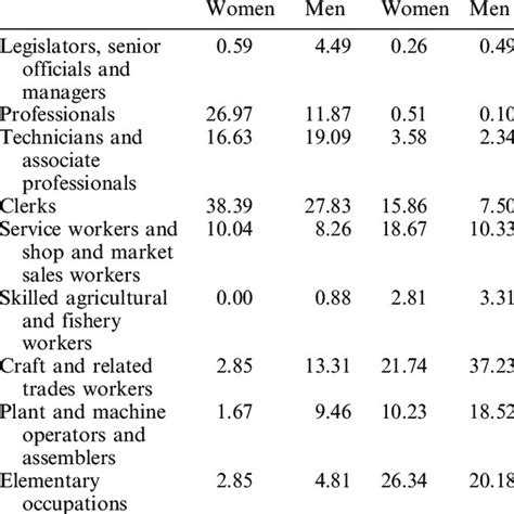 Type Of Occupation In Current Job Distribution By Education And Gender Download Table