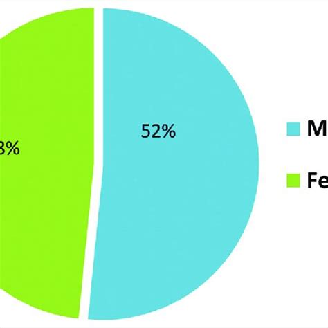 Age And Sex Distribution Of The Patients Seen Download Scientific Diagram