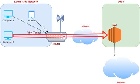 Hosting A Personal Wireguard Vpn Server On Aws Epundit Technologies