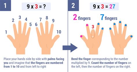 9 Multiplication Table Finger Trick Cabinets Matttroy