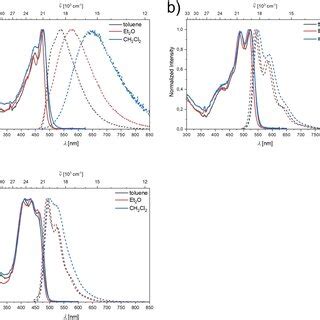 Absorption Solid Line And Emission Dashed Line Spectra Of A B