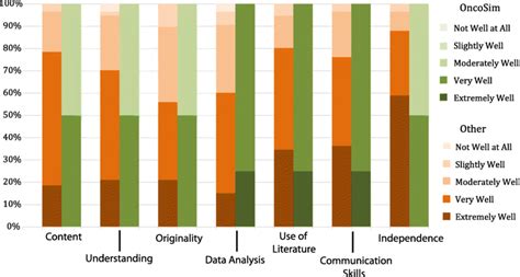 Stacked Bar Chart Comparing Self Assessment By Marking Criteria For Download Scientific Diagram