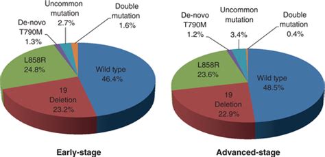 Egfr Mutations In Early‐stage And Advanced‐stage Lung Adenocarcinoma