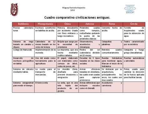 1 Cuadro Comparativo Civilizaciones Antiguas