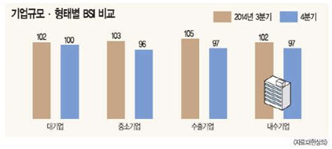 기업체감경기 여전히 어둡다 디지털타임스