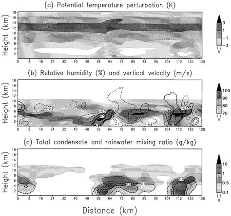 Instantaneous Spatial Distribution Of Model Simulated A Potential