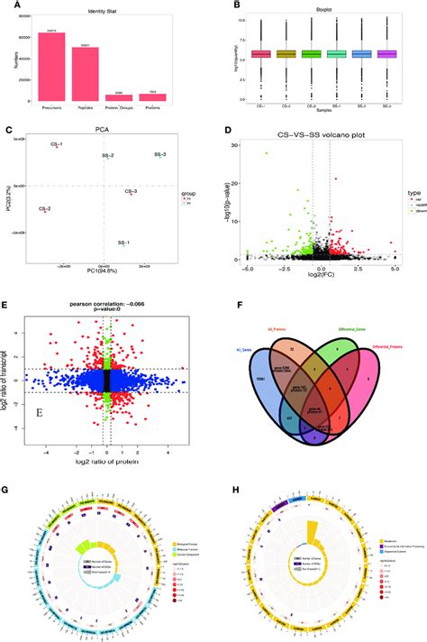 Statistics Of Protein Identification By Dia A Statistics Of