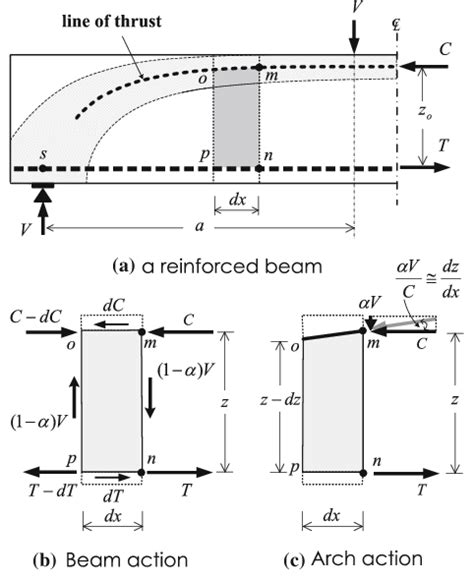 Mechanical Interpretation Of Shear Resistant Components A A