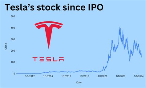 History of Tesla & its stock: Timeline, facts & milestones - TheStreet