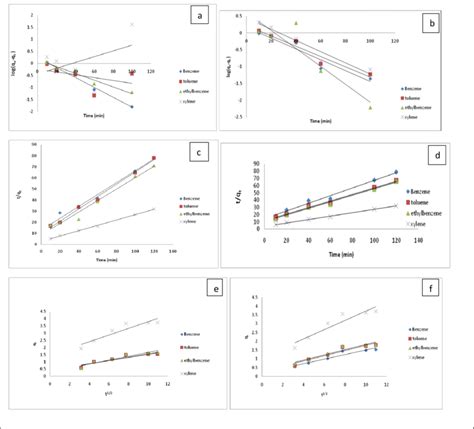 Kinetic Models For Adsorption Of Btex Unto Bt Hdtma Pseudo First Order