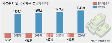 尹 인기없는 긴축재정 불가피내년 지출 대대적 삭감될 듯