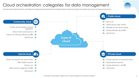 Cloud Orchestration Powerpoint Ppt Template Bundles Ppt Slide