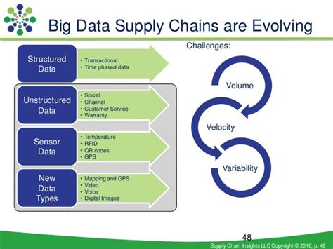 Big Data Analytics And The Supply Chain Opportunity