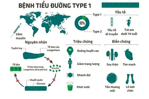 Các Dấu Hiệu Của Bệnh Tiểu đường Type 1 Medihome