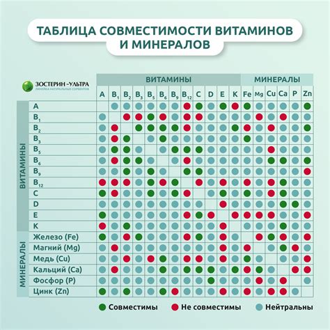 Полезно знать / Совместимость витаминов и минералов