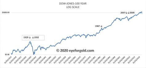 DOW JONES 100 YEAR HISTORICAL CHART | ANALYSIS | Eye for Gold