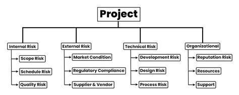 What Is A Risk Breakdown Structure Templates Examples Included Pm