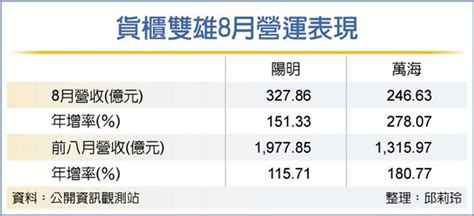 開第一槍 達飛運價即日凍漲 產業 工商時報