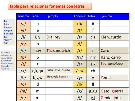 Ppt Tabla Para Relacionar Fonemas Con Letras Powerpoint Presentation