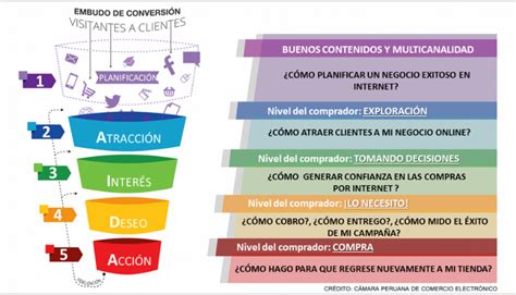 C Mo Crear Un Embudo De Conversi N En Ecommerce Eficaz Mdirector