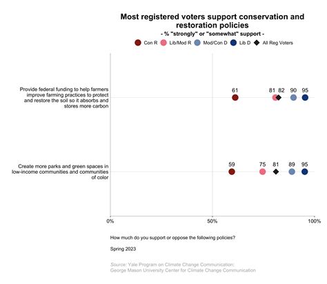 Climate Change in the American Mind: Politics & Policy, Spring 2023