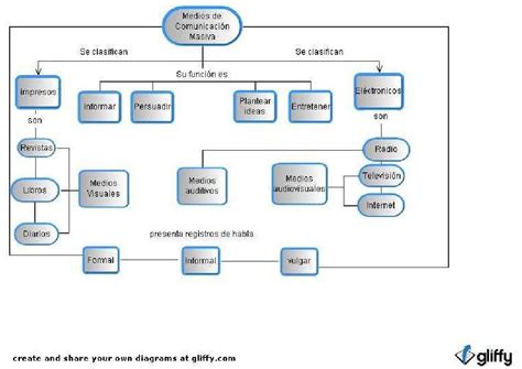 Ayuda Por Favor Realiza Un Esquema Donde Se Evidencien Los Medios De Comunicación Masivos Y Sus
