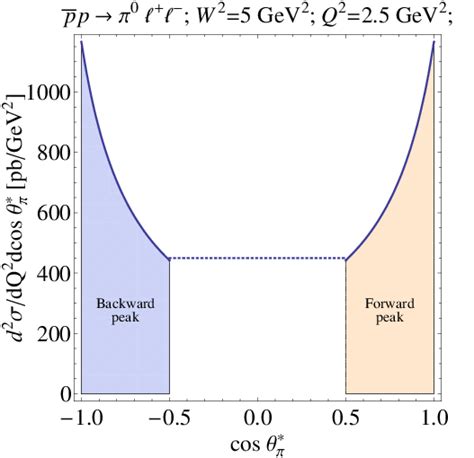 Differential Cross Section D Dq D Cos For Pp