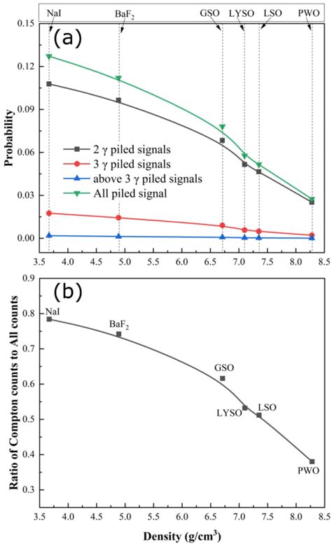 With changing the scintillator materials, (a) the detection ...