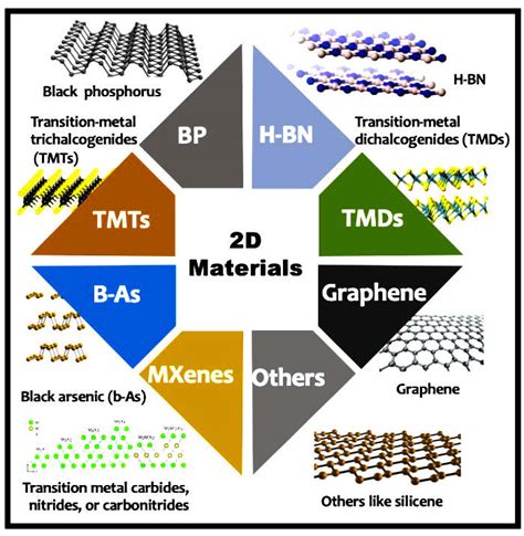 Two Dimensional Materials Greener Storage Harvesting And Energy