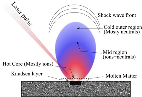 Laser Induced Plasma And Its Applications Intechopen