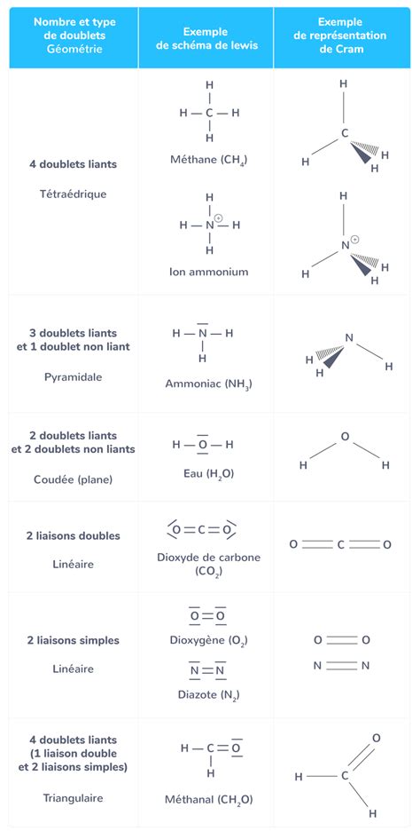 La Structure Et La Polarit Des Entit S Chimiques Re Cours