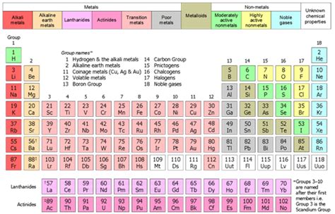 Class 10 Science Periodic Classification Of Elements In