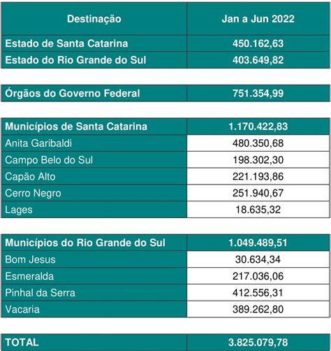 Usina Hidrelétrica Barra Grande repassou R 3 8 milhões no primeiro