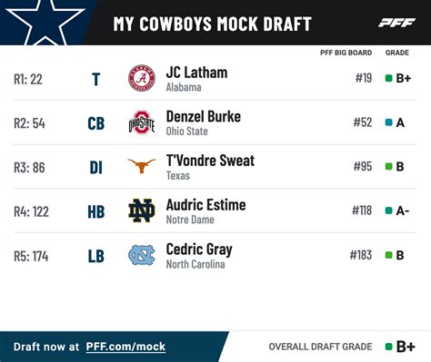 Mock Nfl Draft 2024 Dallas Cowboys - Dotti Gianina