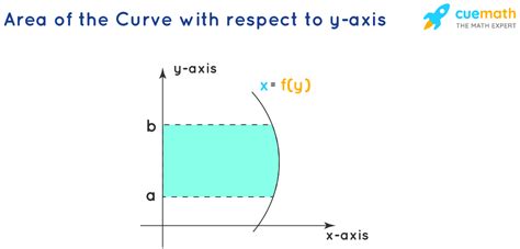 Area Under The Curve Method Formula Solved Examples FAQs