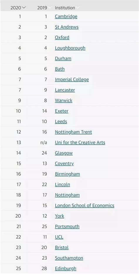 2020年《卫报》英国大学排名发布：用高考成绩直接申请英国名校不再不可能 知乎