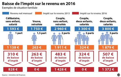 Qui sera concerné par la baisse d impôts en 2016